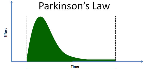 Parkinsons laws