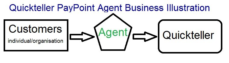 quickteller paypoint agent business illustration earnbase
