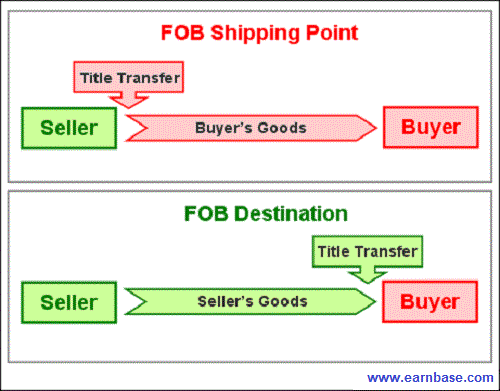 fob-shipping-point-destination