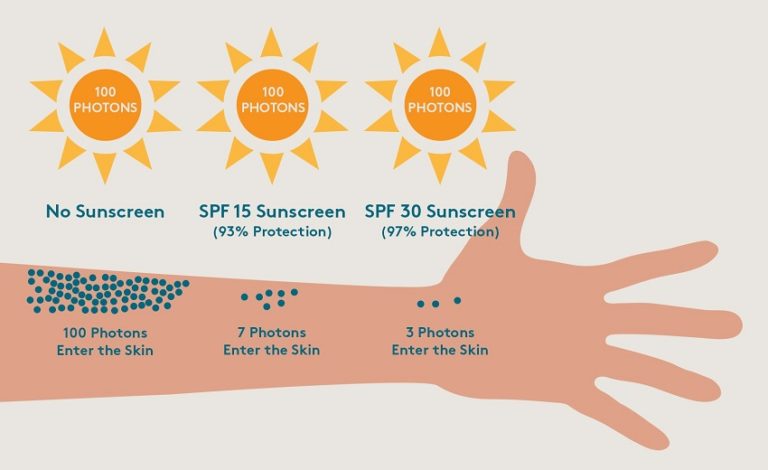 What is SPF Sunscreen?